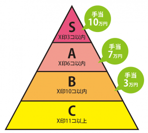 大工褒章ランク